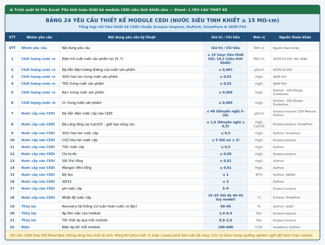 yeu-cau-thiet-ke-module-cedi