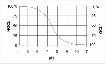 Thay đổi Clo trong nước theo pH