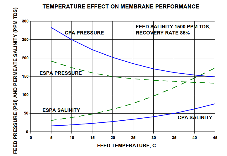 ảnh hưởng của nhiệt độ lên chất lượng và lưu lượng màng RO