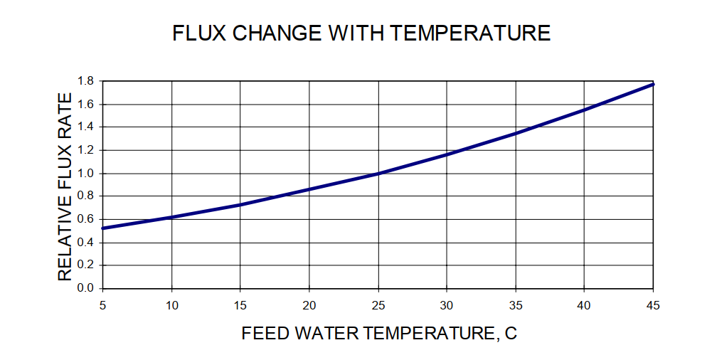 ảnh hưởng của nhiệt độ nước đầu vào lên màng RO