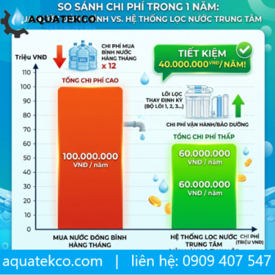 Bảo trì nước cấp cho nấu ăn
